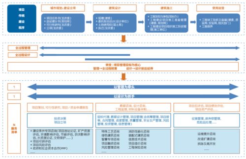 設計企業全過程工程咨詢服務新路徑 以咨詢策劃服務為核心